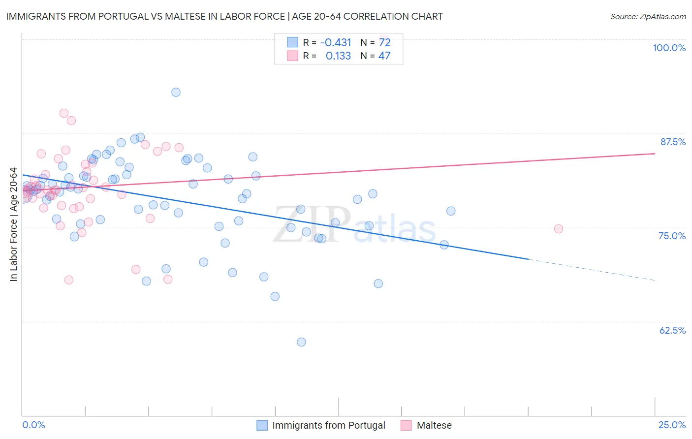 Immigrants from Portugal vs Maltese In Labor Force | Age 20-64