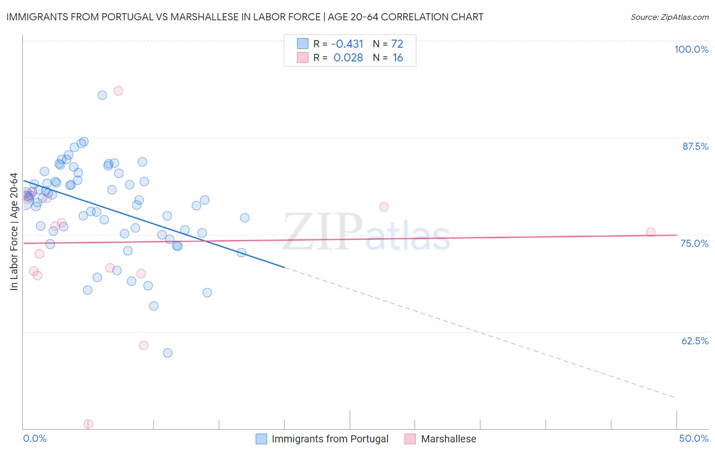 Immigrants from Portugal vs Marshallese In Labor Force | Age 20-64