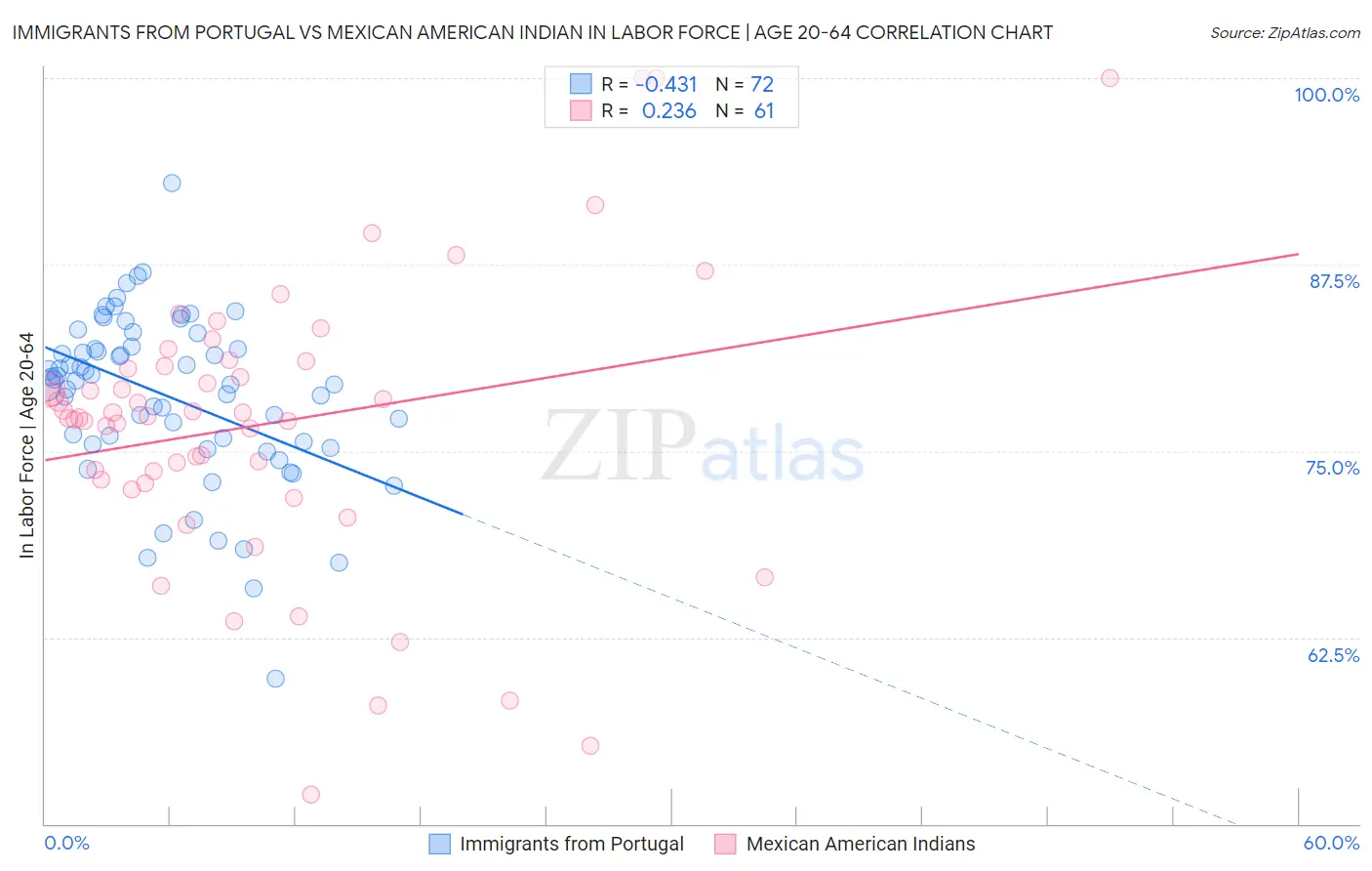 Immigrants from Portugal vs Mexican American Indian In Labor Force | Age 20-64