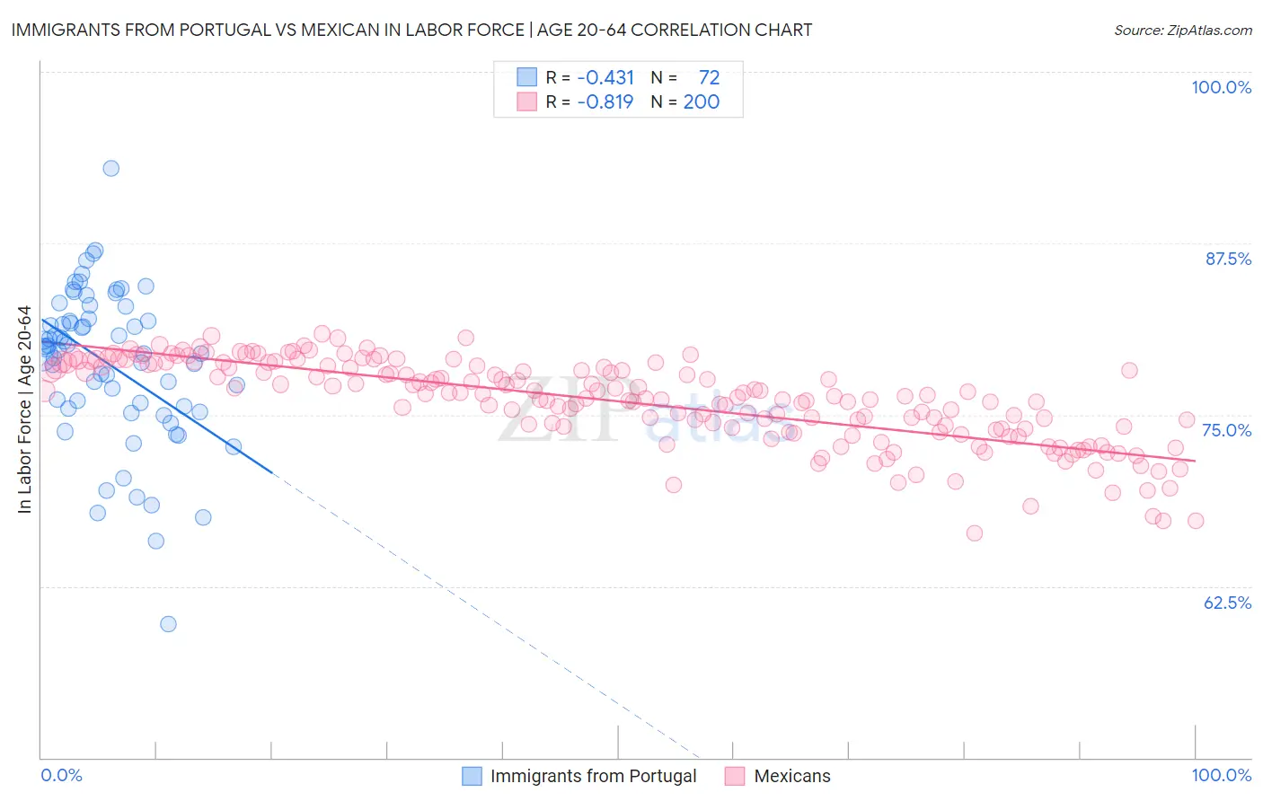 Immigrants from Portugal vs Mexican In Labor Force | Age 20-64