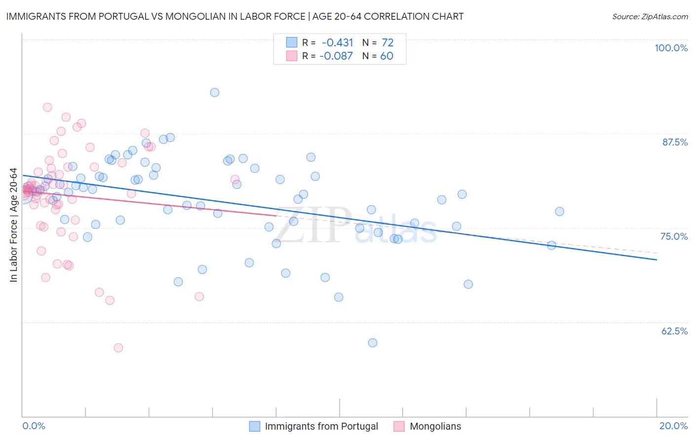 Immigrants from Portugal vs Mongolian In Labor Force | Age 20-64