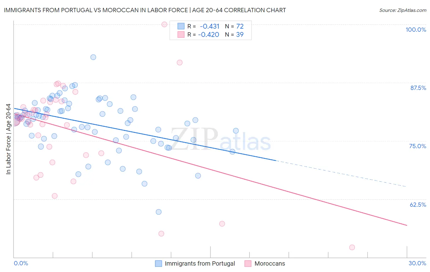 Immigrants from Portugal vs Moroccan In Labor Force | Age 20-64