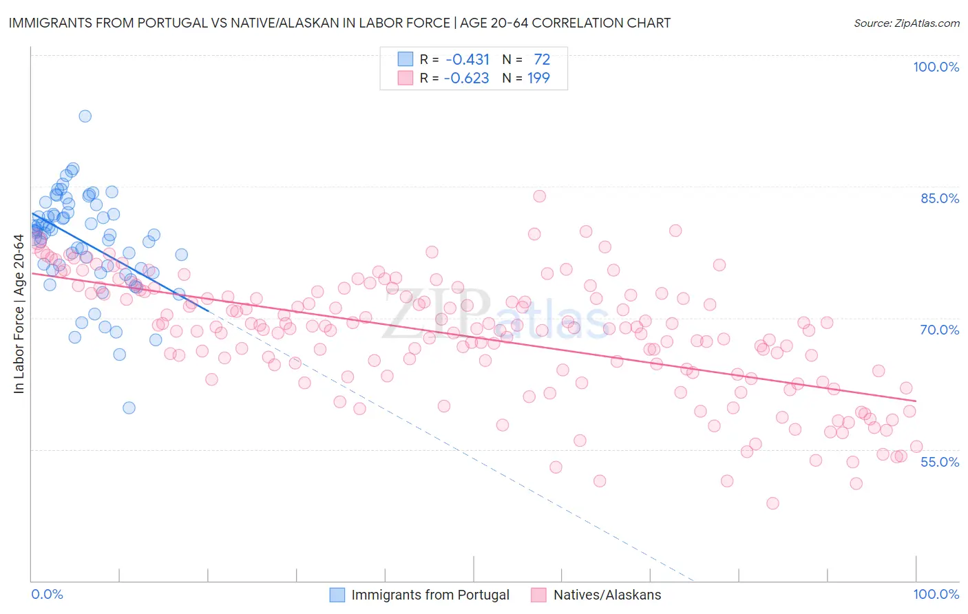 Immigrants from Portugal vs Native/Alaskan In Labor Force | Age 20-64