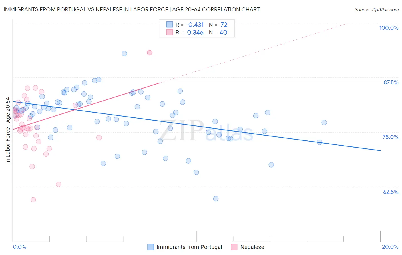 Immigrants from Portugal vs Nepalese In Labor Force | Age 20-64
