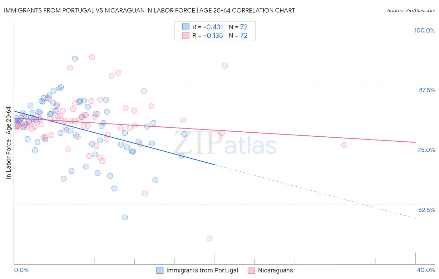 Immigrants from Portugal vs Nicaraguan In Labor Force | Age 20-64