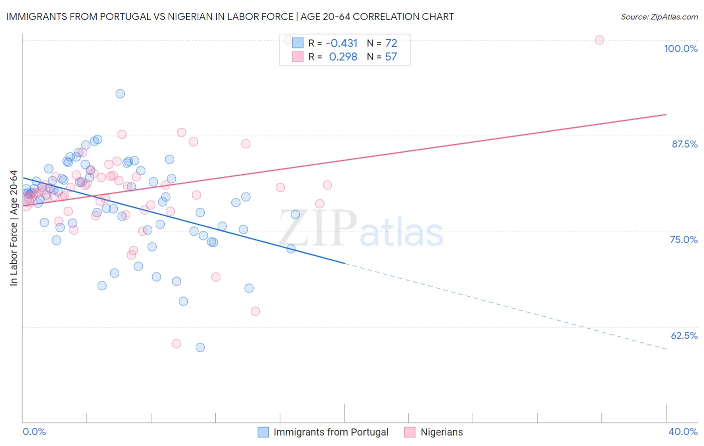 Immigrants from Portugal vs Nigerian In Labor Force | Age 20-64