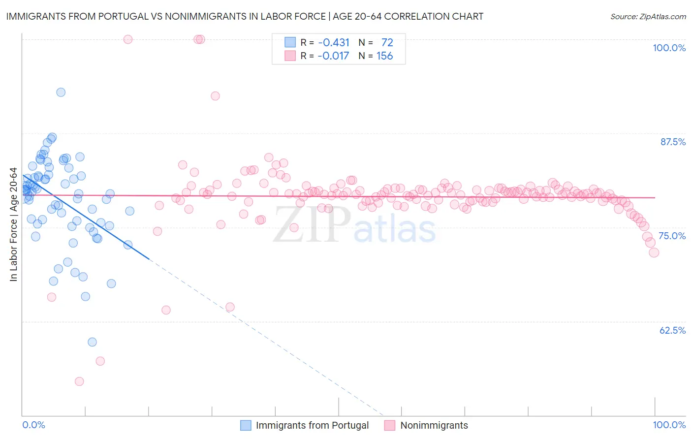Immigrants from Portugal vs Nonimmigrants In Labor Force | Age 20-64