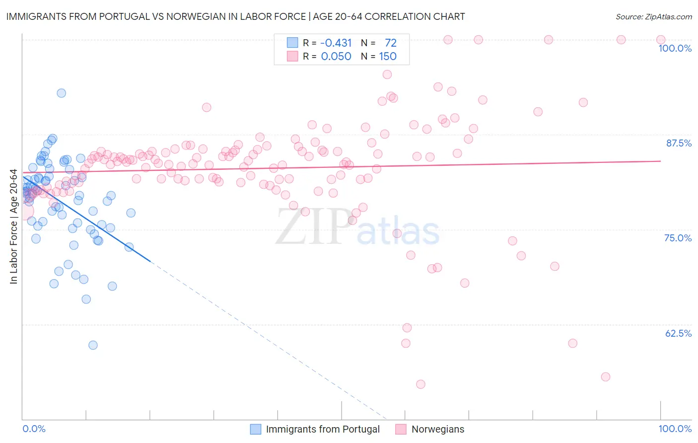 Immigrants from Portugal vs Norwegian In Labor Force | Age 20-64
