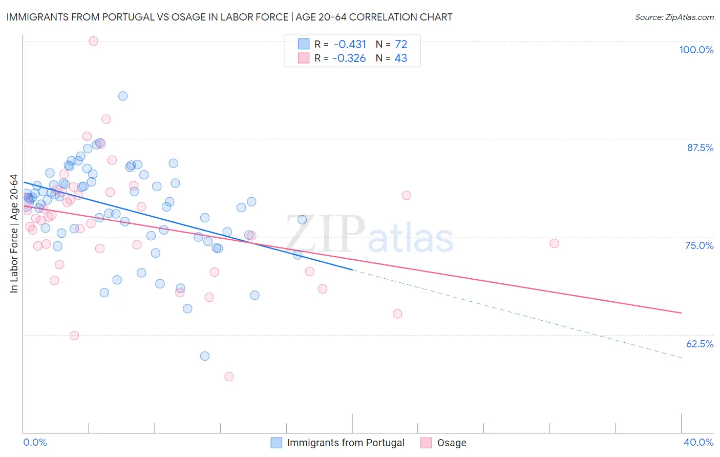 Immigrants from Portugal vs Osage In Labor Force | Age 20-64