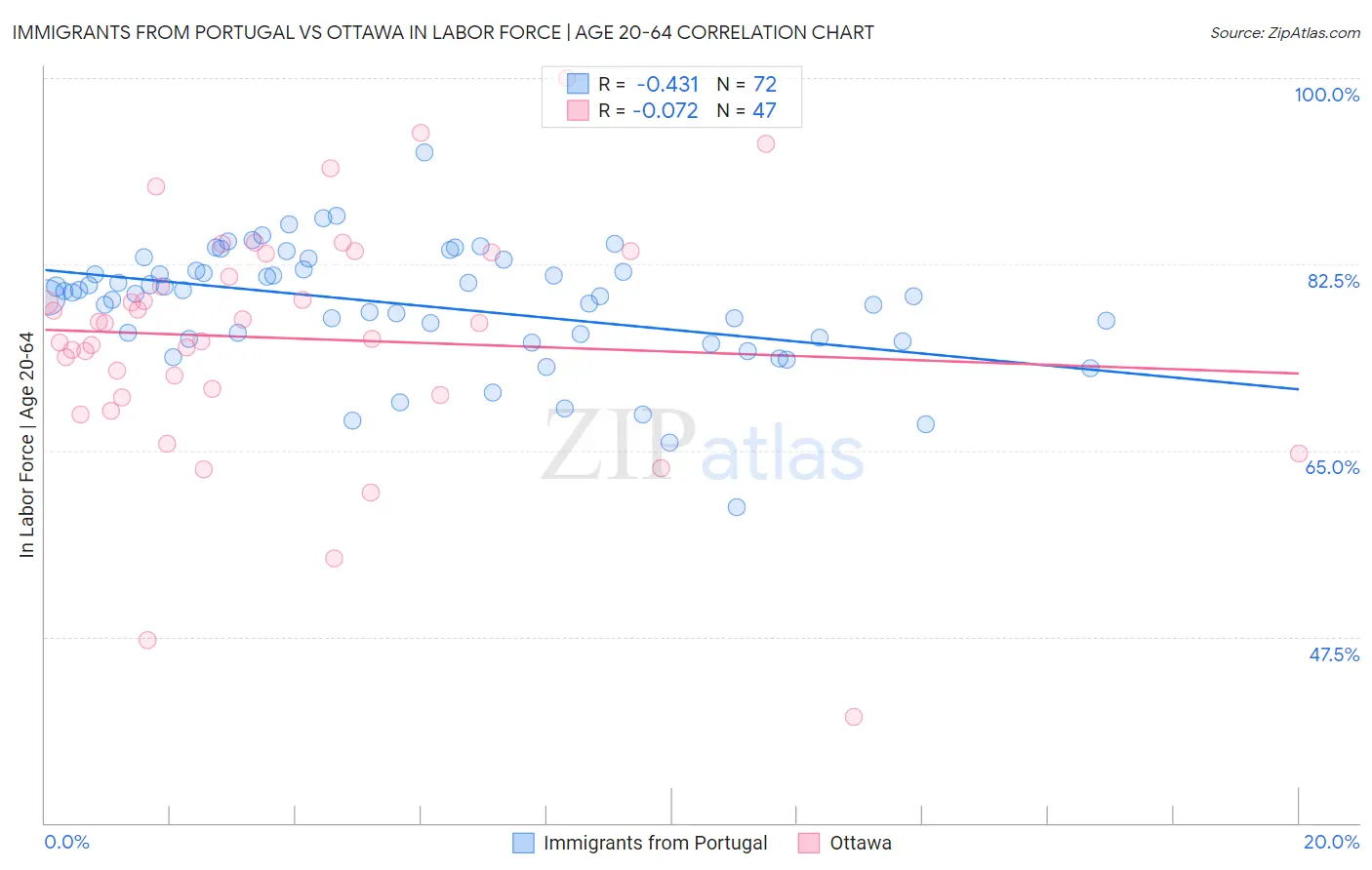Immigrants from Portugal vs Ottawa In Labor Force | Age 20-64