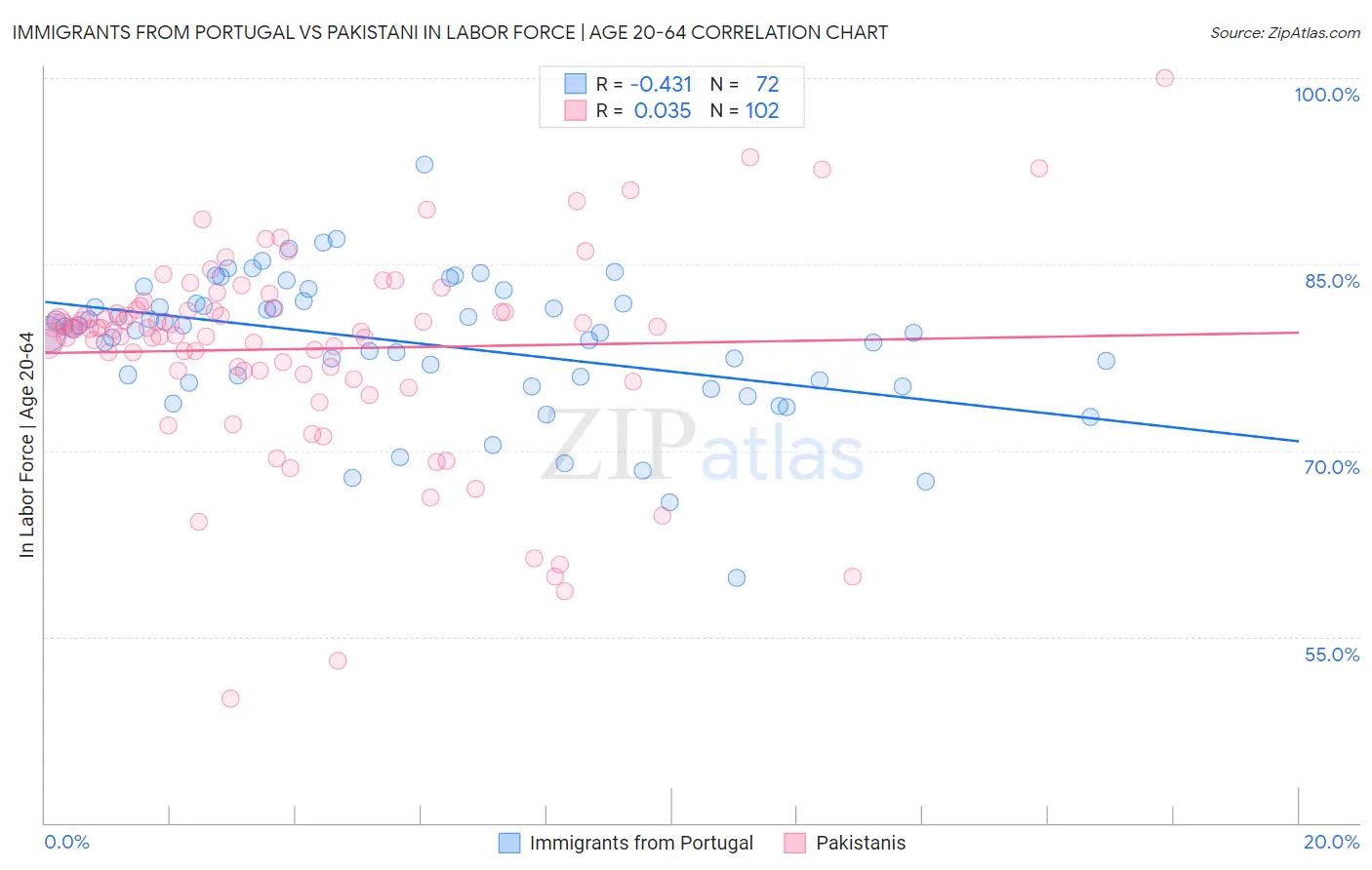 Immigrants from Portugal vs Pakistani In Labor Force | Age 20-64