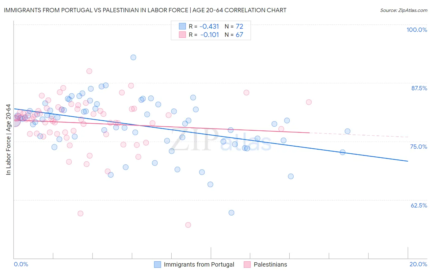 Immigrants from Portugal vs Palestinian In Labor Force | Age 20-64