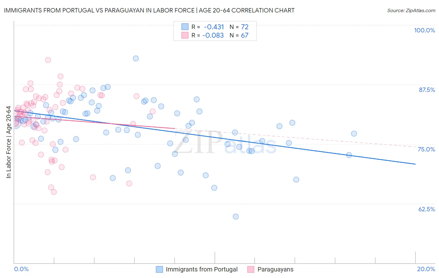 Immigrants from Portugal vs Paraguayan In Labor Force | Age 20-64