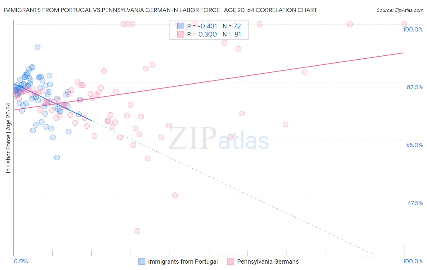 Immigrants from Portugal vs Pennsylvania German In Labor Force | Age 20-64