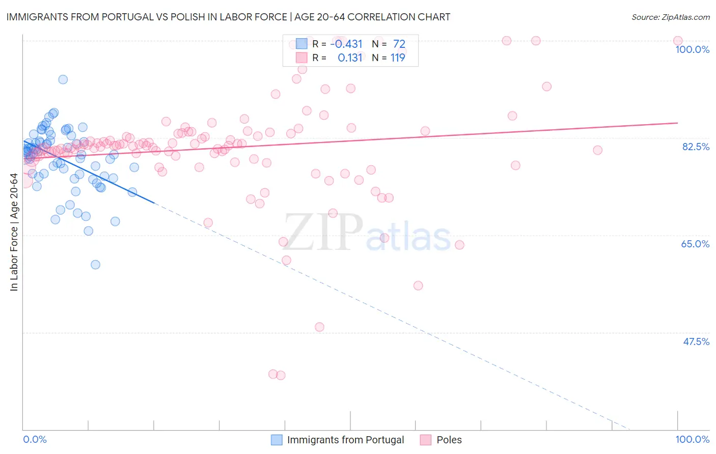 Immigrants from Portugal vs Polish In Labor Force | Age 20-64