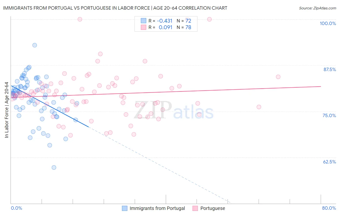 Immigrants from Portugal vs Portuguese In Labor Force | Age 20-64