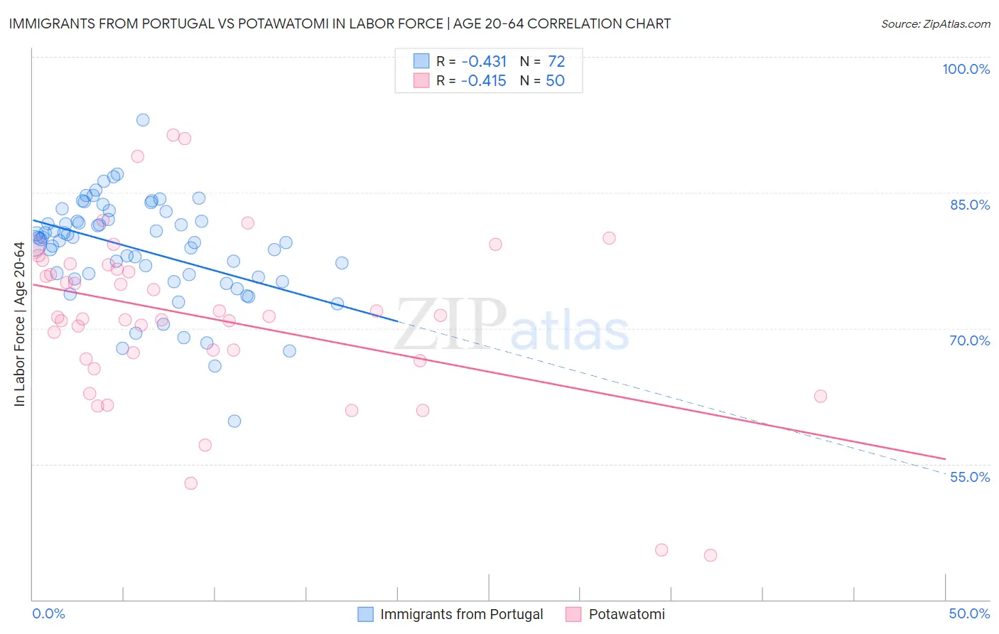 Immigrants from Portugal vs Potawatomi In Labor Force | Age 20-64