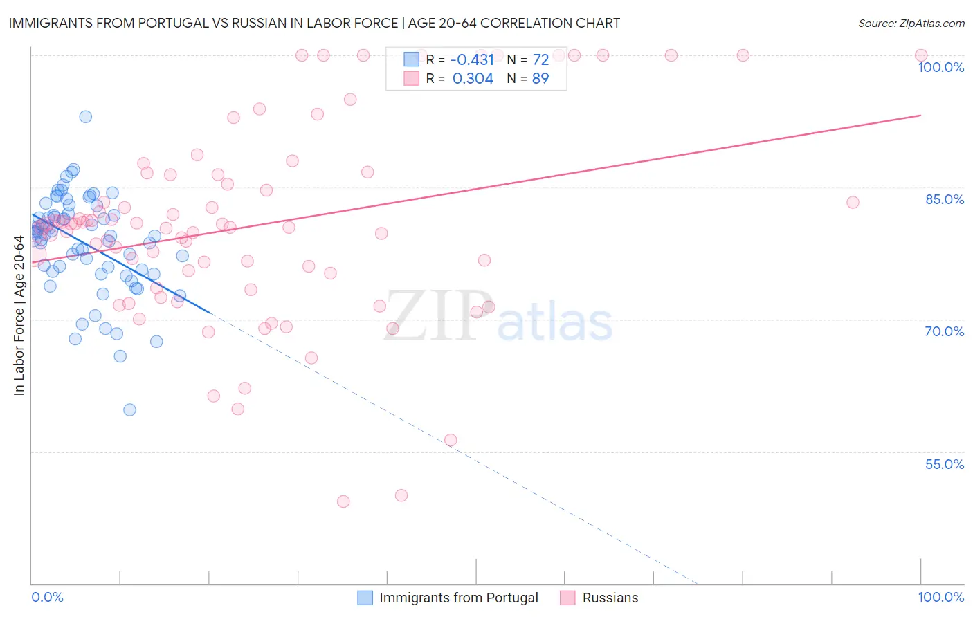 Immigrants from Portugal vs Russian In Labor Force | Age 20-64
