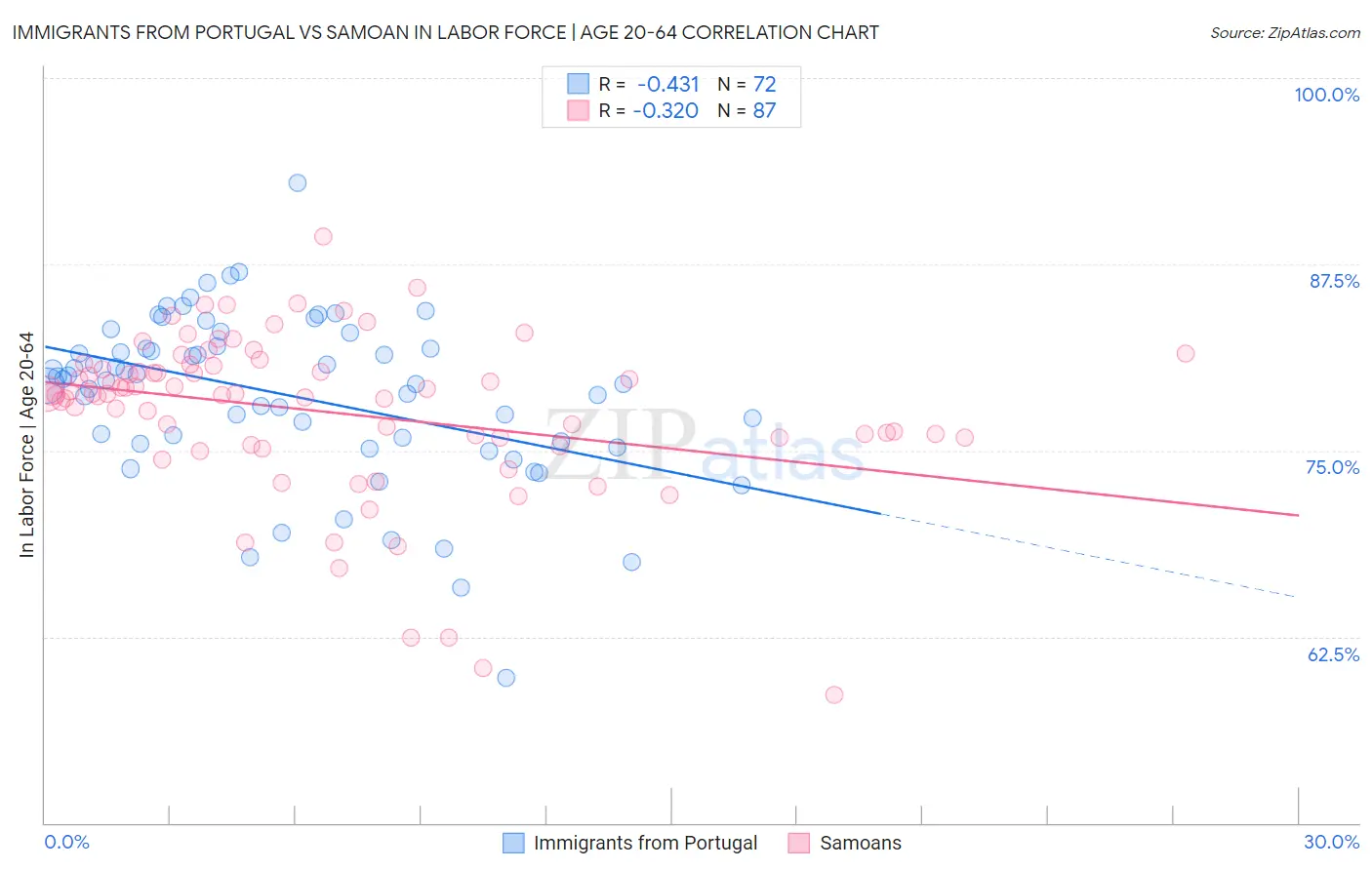 Immigrants from Portugal vs Samoan In Labor Force | Age 20-64