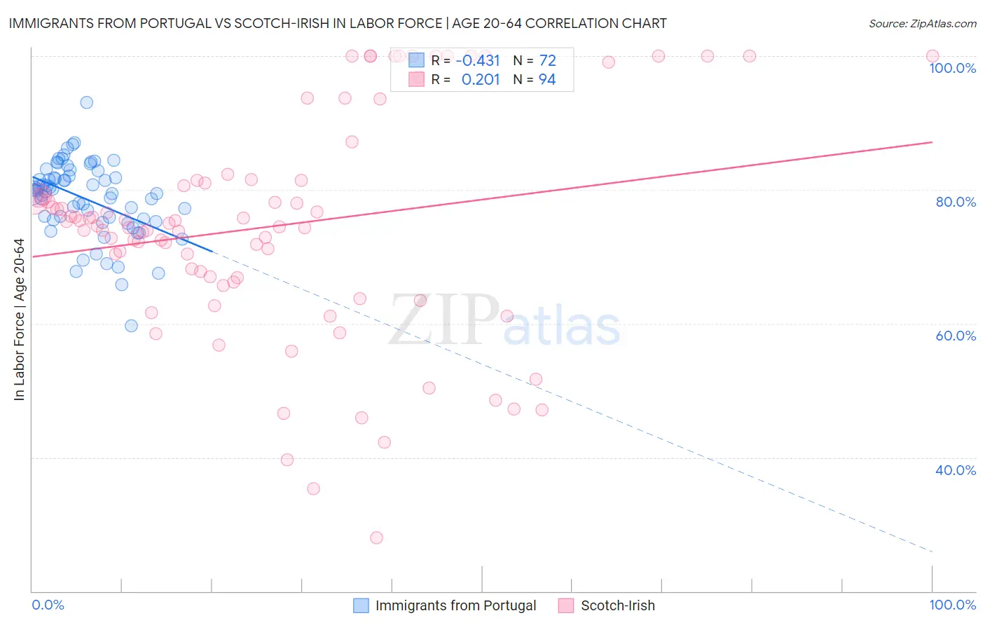 Immigrants from Portugal vs Scotch-Irish In Labor Force | Age 20-64
