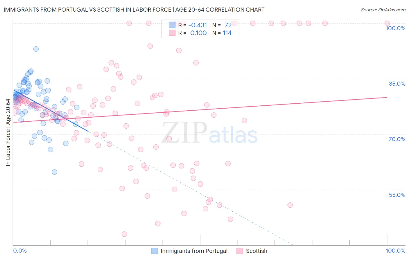 Immigrants from Portugal vs Scottish In Labor Force | Age 20-64