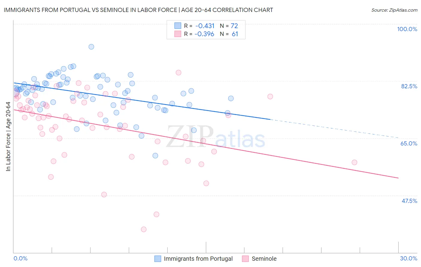 Immigrants from Portugal vs Seminole In Labor Force | Age 20-64