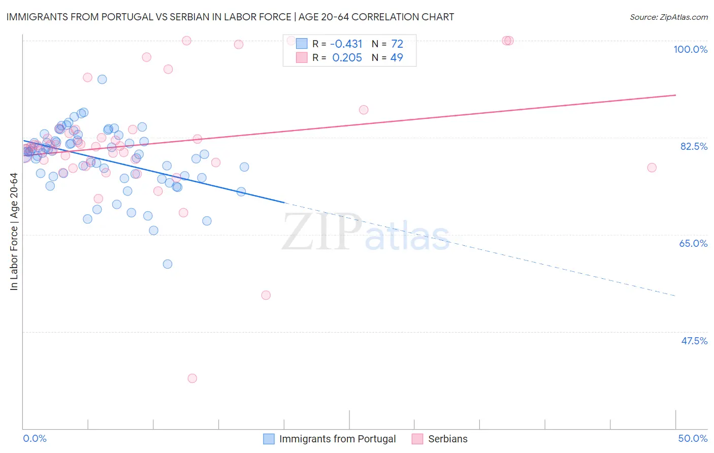 Immigrants from Portugal vs Serbian In Labor Force | Age 20-64