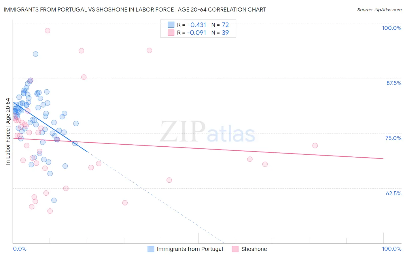 Immigrants from Portugal vs Shoshone In Labor Force | Age 20-64