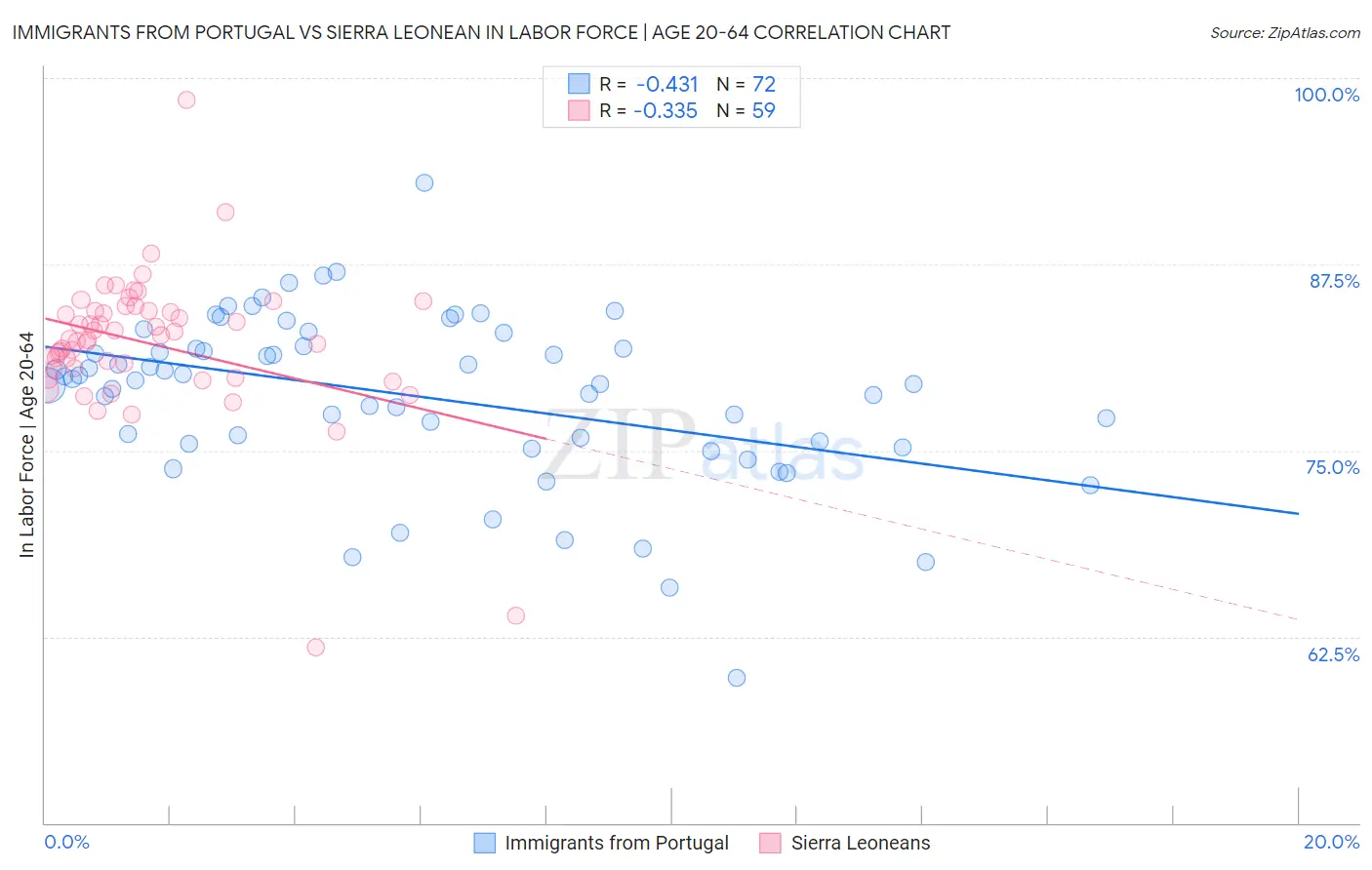 Immigrants from Portugal vs Sierra Leonean In Labor Force | Age 20-64