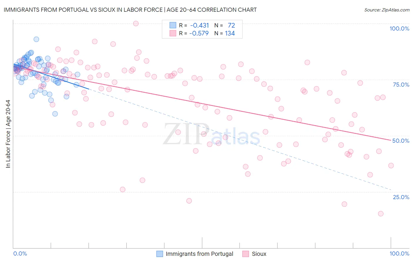 Immigrants from Portugal vs Sioux In Labor Force | Age 20-64