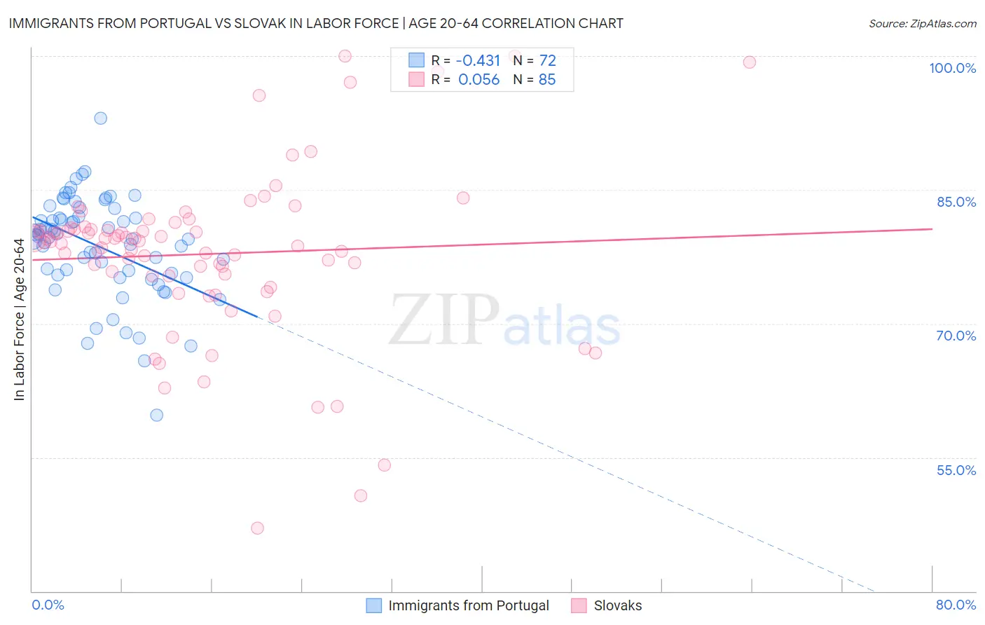 Immigrants from Portugal vs Slovak In Labor Force | Age 20-64