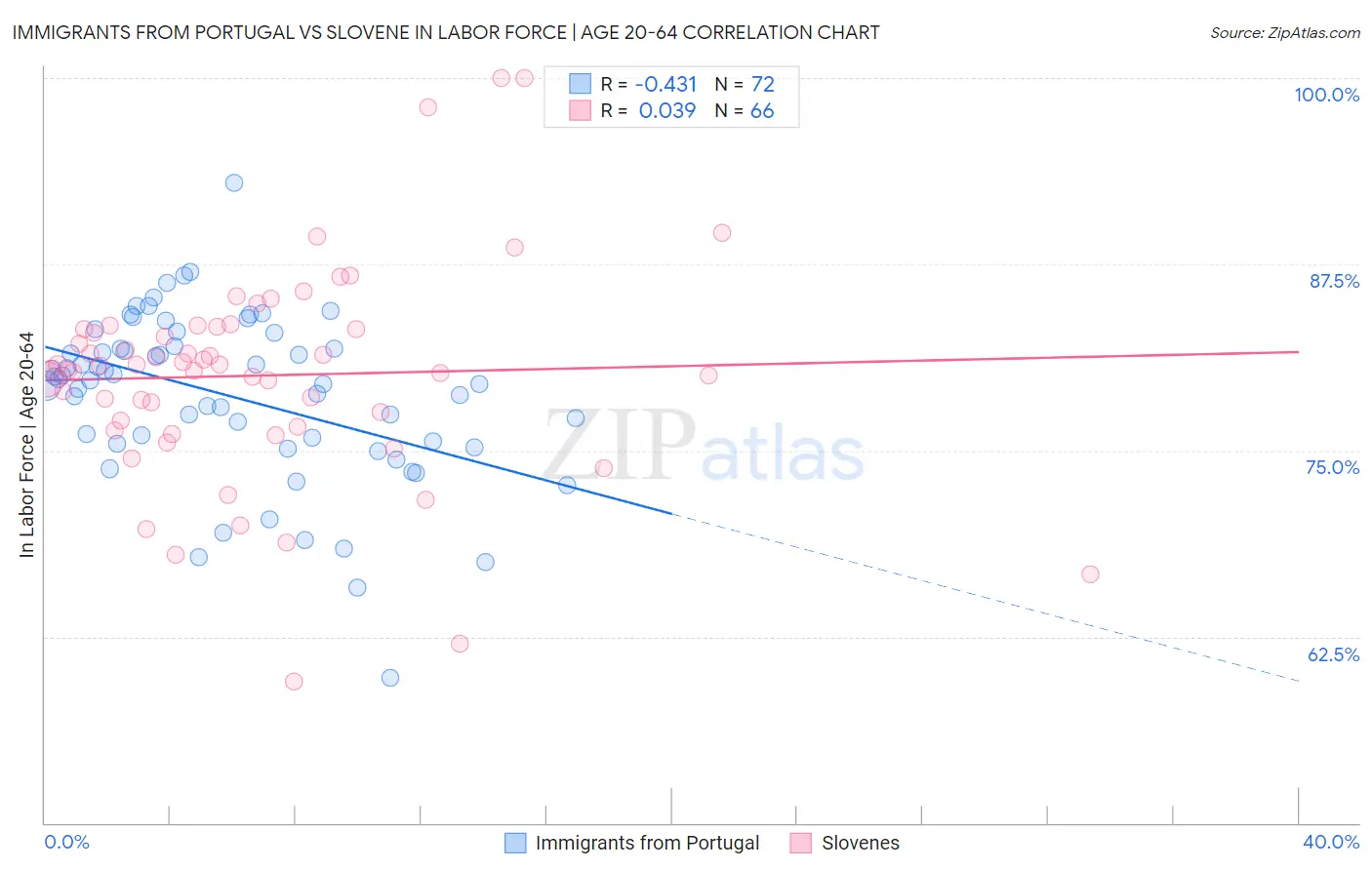 Immigrants from Portugal vs Slovene In Labor Force | Age 20-64