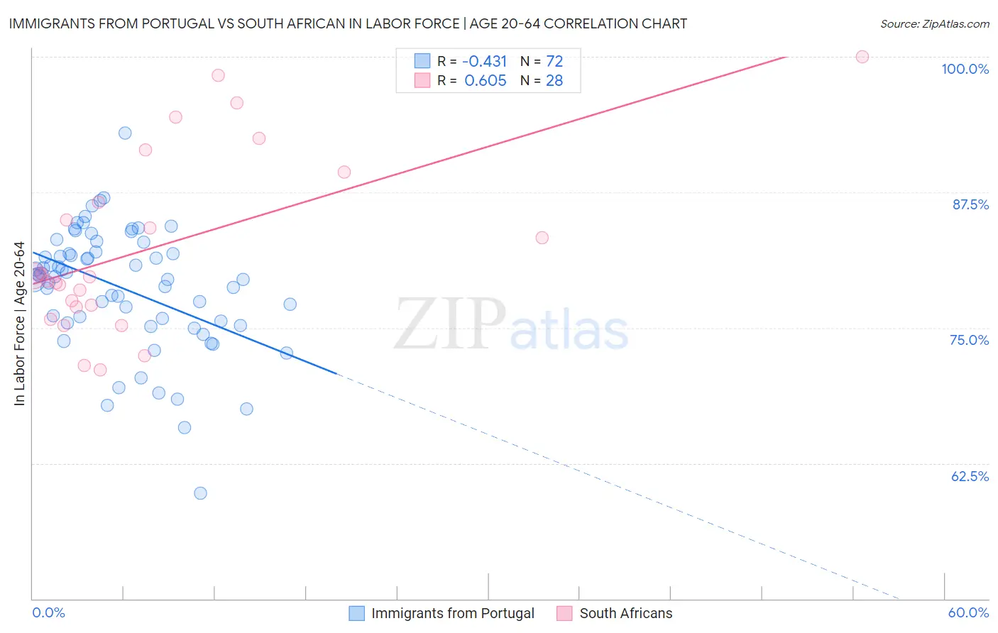 Immigrants from Portugal vs South African In Labor Force | Age 20-64