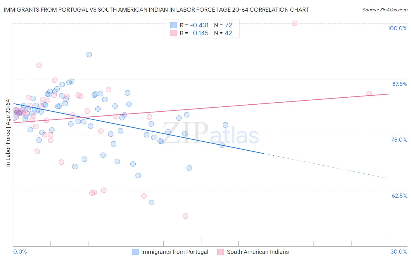 Immigrants from Portugal vs South American Indian In Labor Force | Age 20-64
