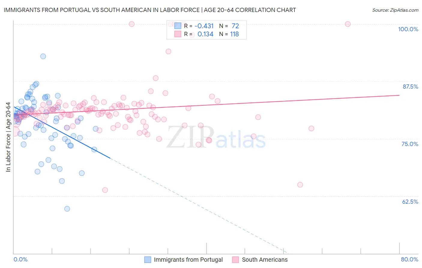 Immigrants from Portugal vs South American In Labor Force | Age 20-64