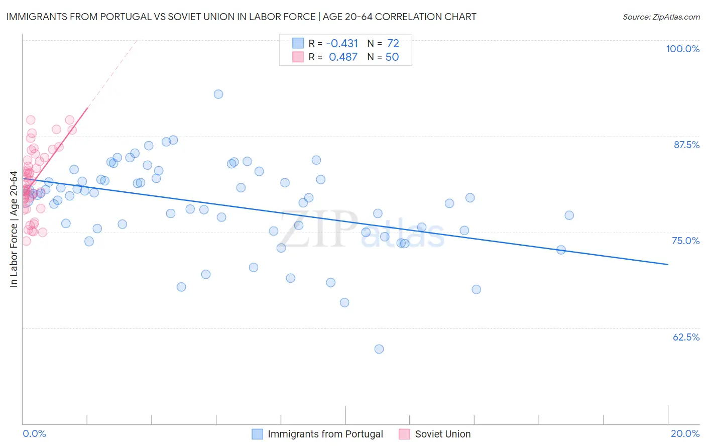 Immigrants from Portugal vs Soviet Union In Labor Force | Age 20-64