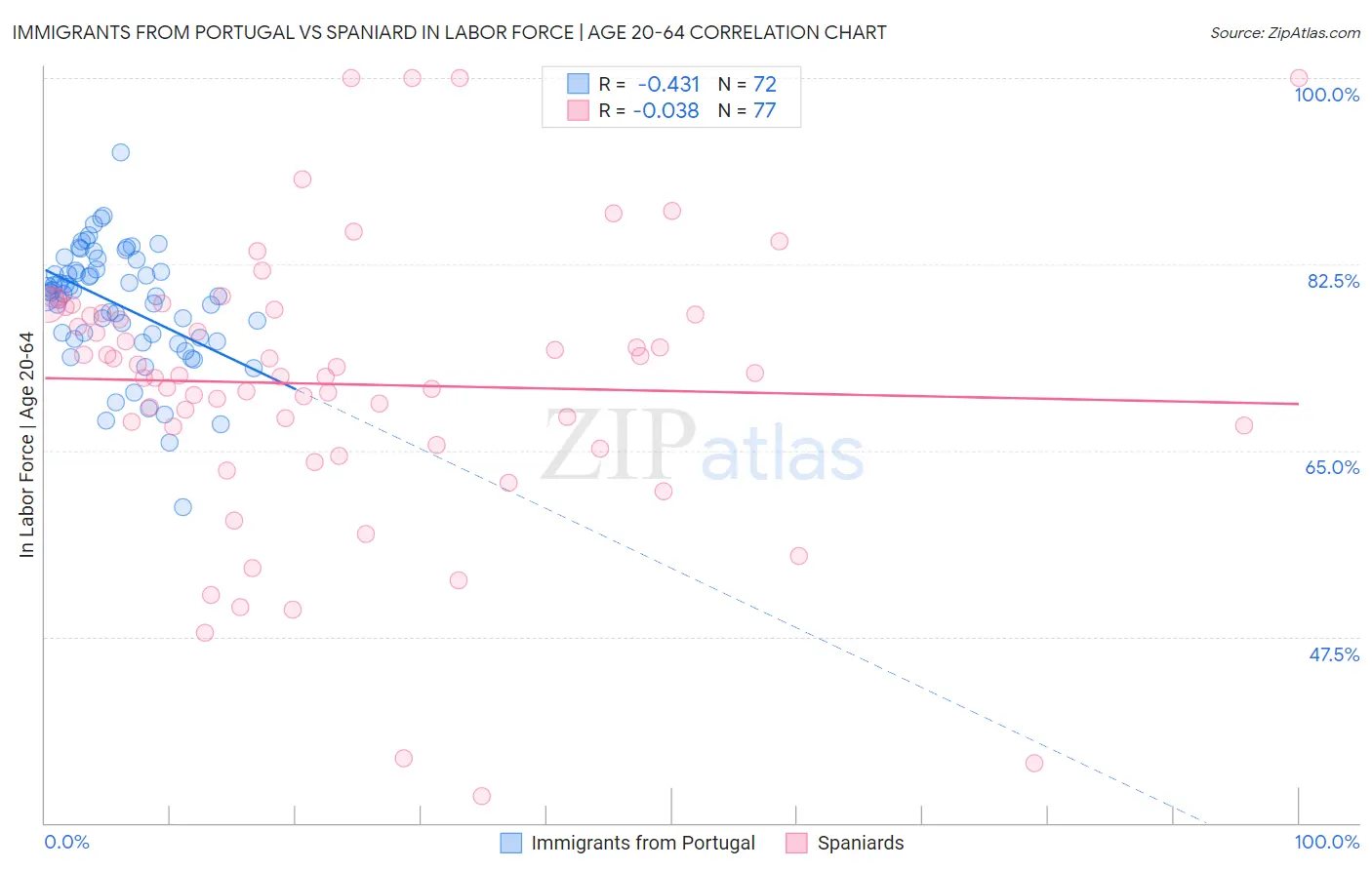 Immigrants from Portugal vs Spaniard In Labor Force | Age 20-64
