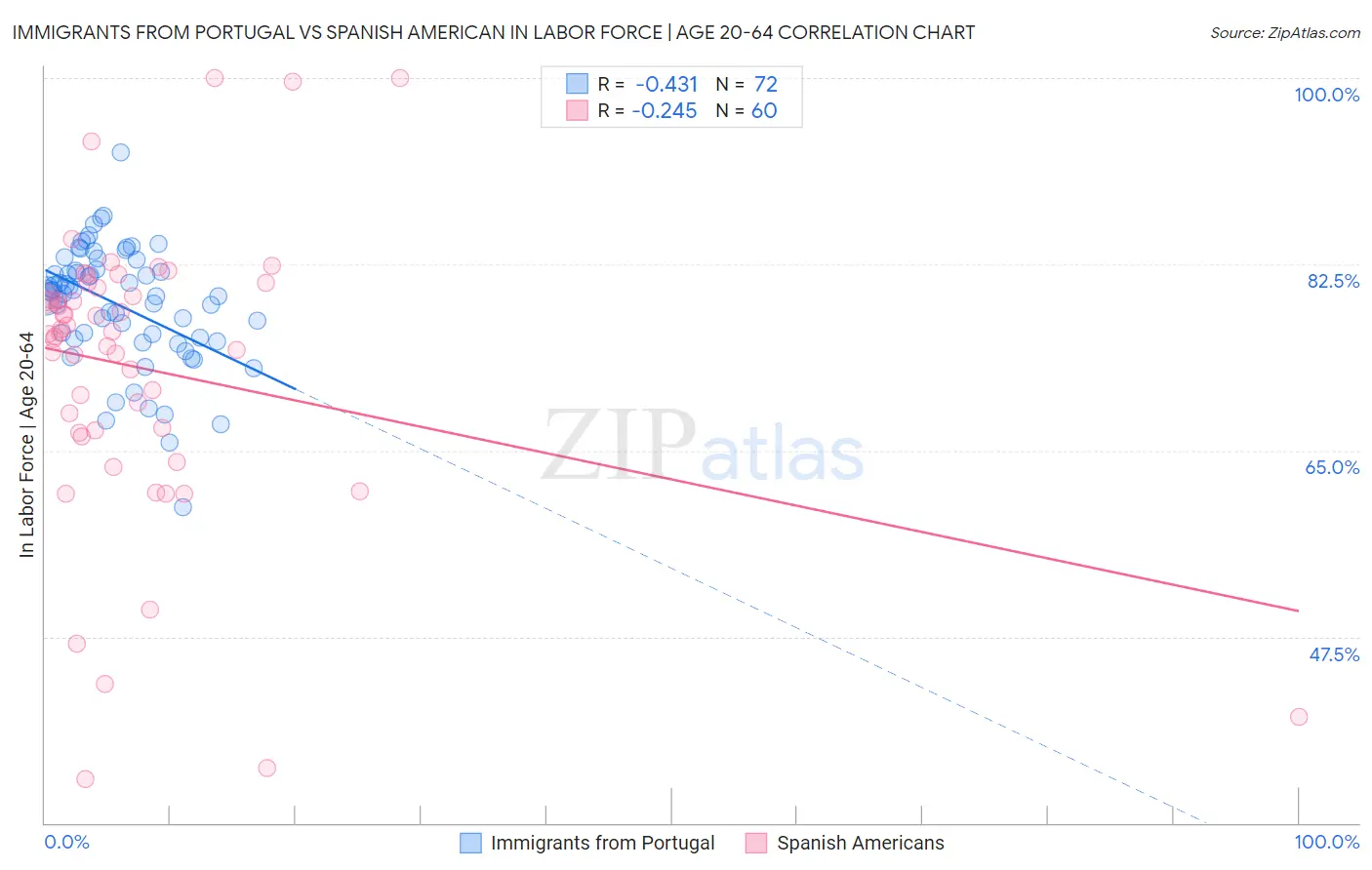 Immigrants from Portugal vs Spanish American In Labor Force | Age 20-64