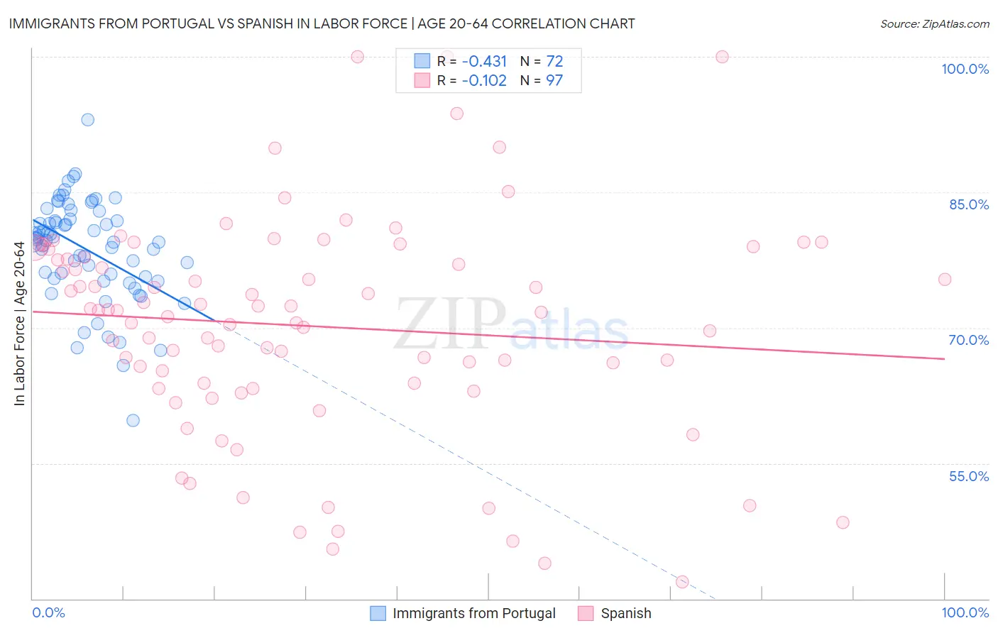 Immigrants from Portugal vs Spanish In Labor Force | Age 20-64