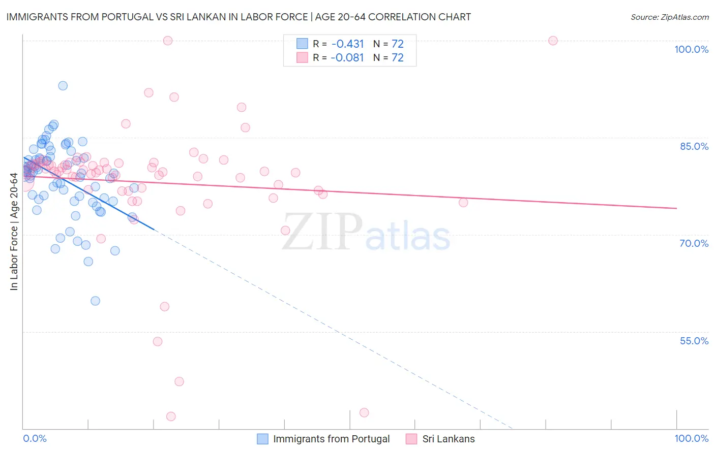 Immigrants from Portugal vs Sri Lankan In Labor Force | Age 20-64