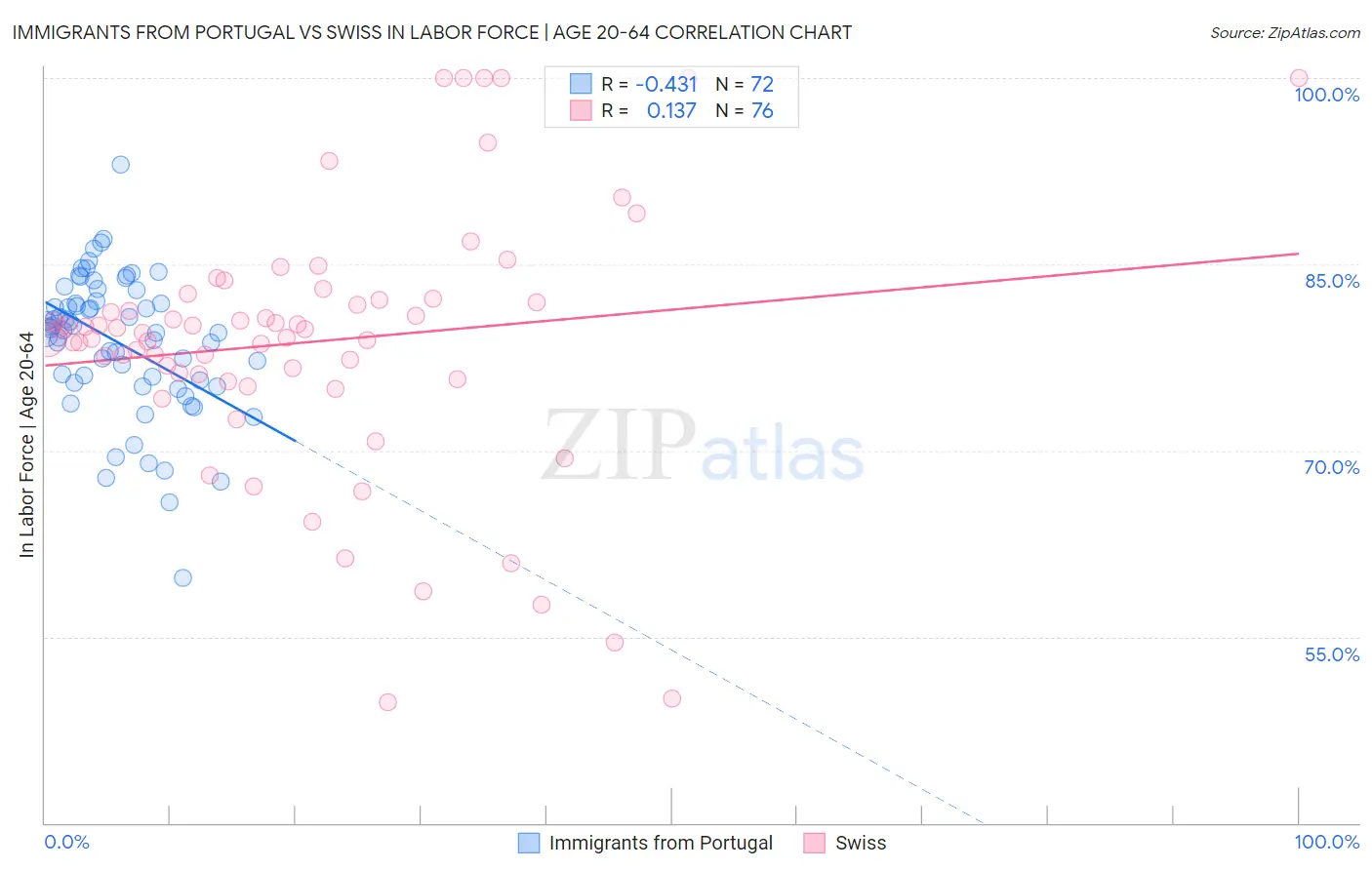 Immigrants from Portugal vs Swiss In Labor Force | Age 20-64