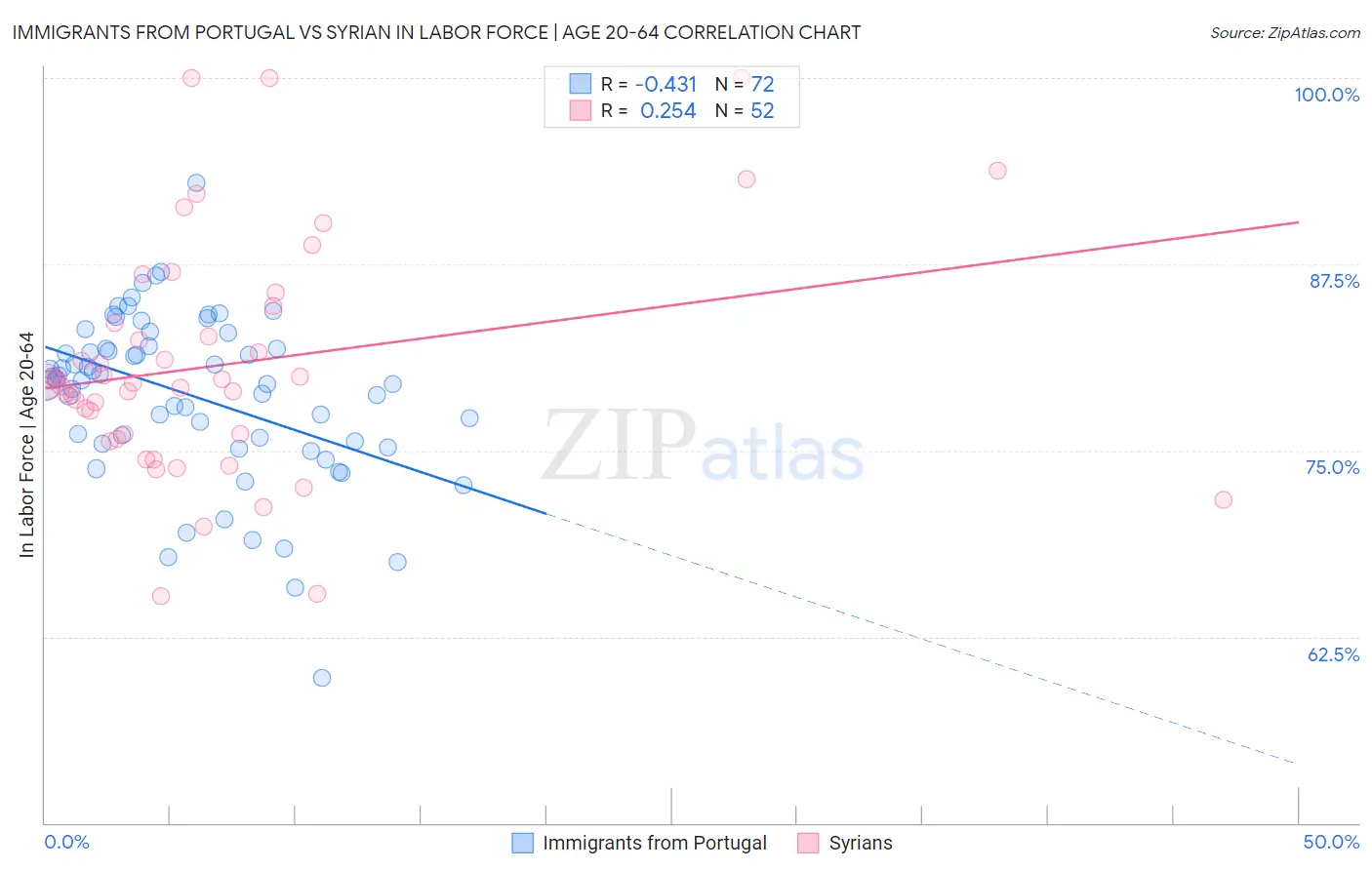 Immigrants from Portugal vs Syrian In Labor Force | Age 20-64