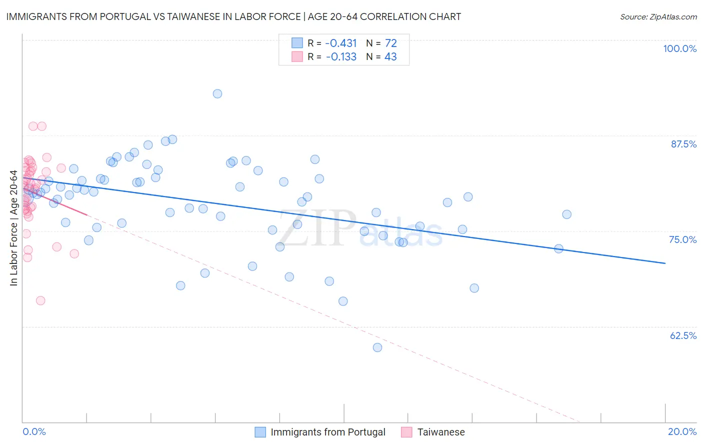 Immigrants from Portugal vs Taiwanese In Labor Force | Age 20-64