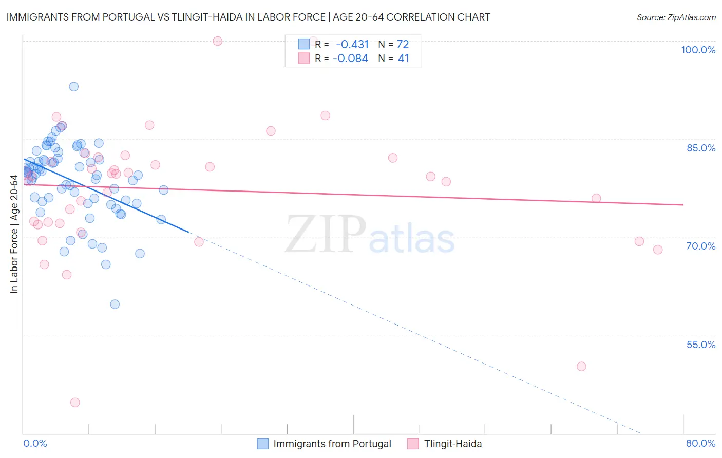 Immigrants from Portugal vs Tlingit-Haida In Labor Force | Age 20-64
