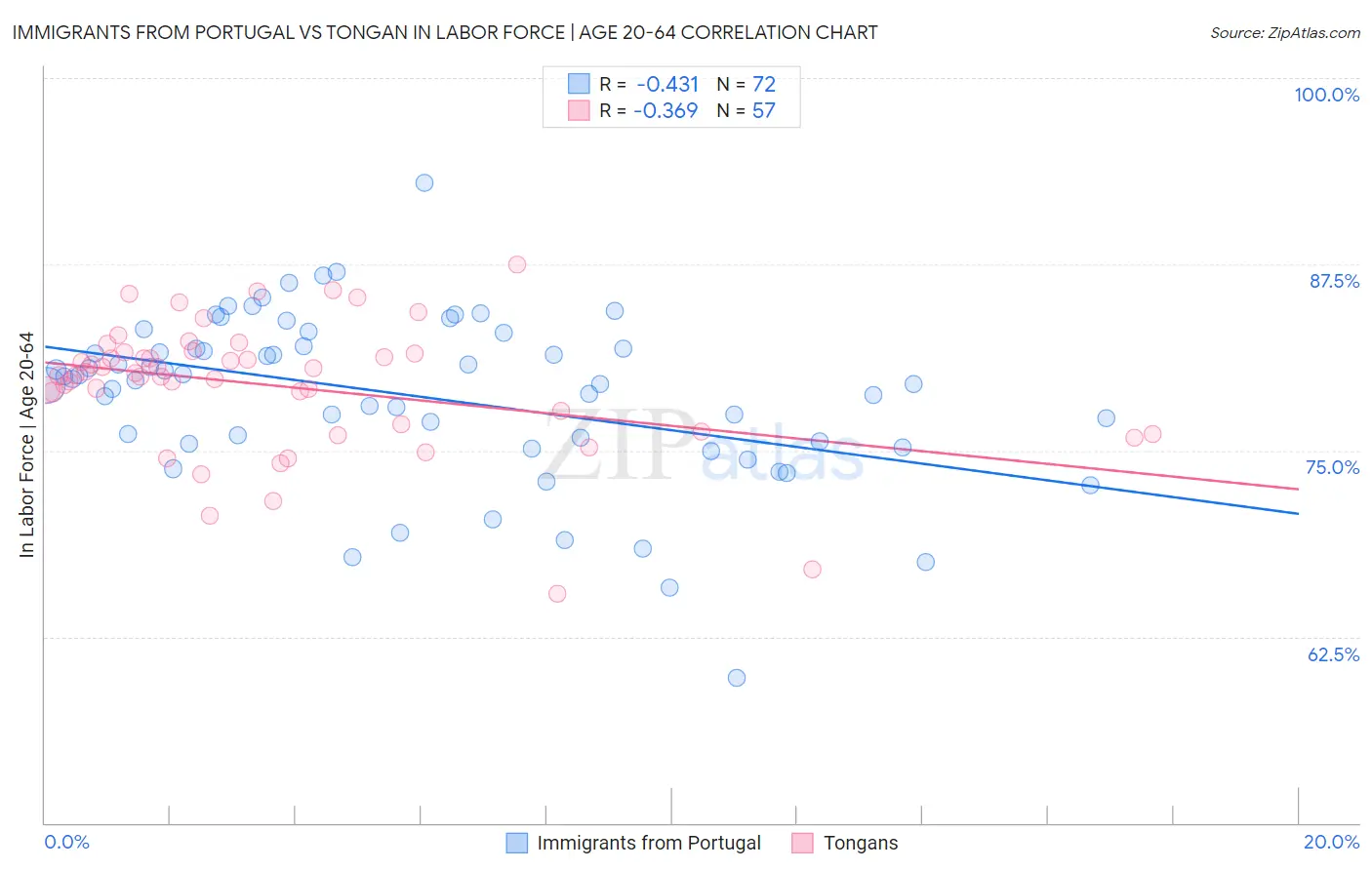 Immigrants from Portugal vs Tongan In Labor Force | Age 20-64