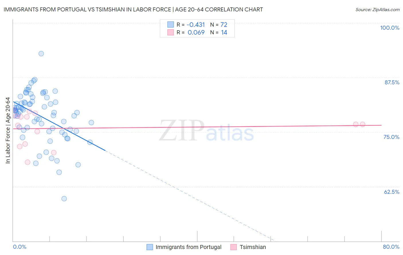 Immigrants from Portugal vs Tsimshian In Labor Force | Age 20-64