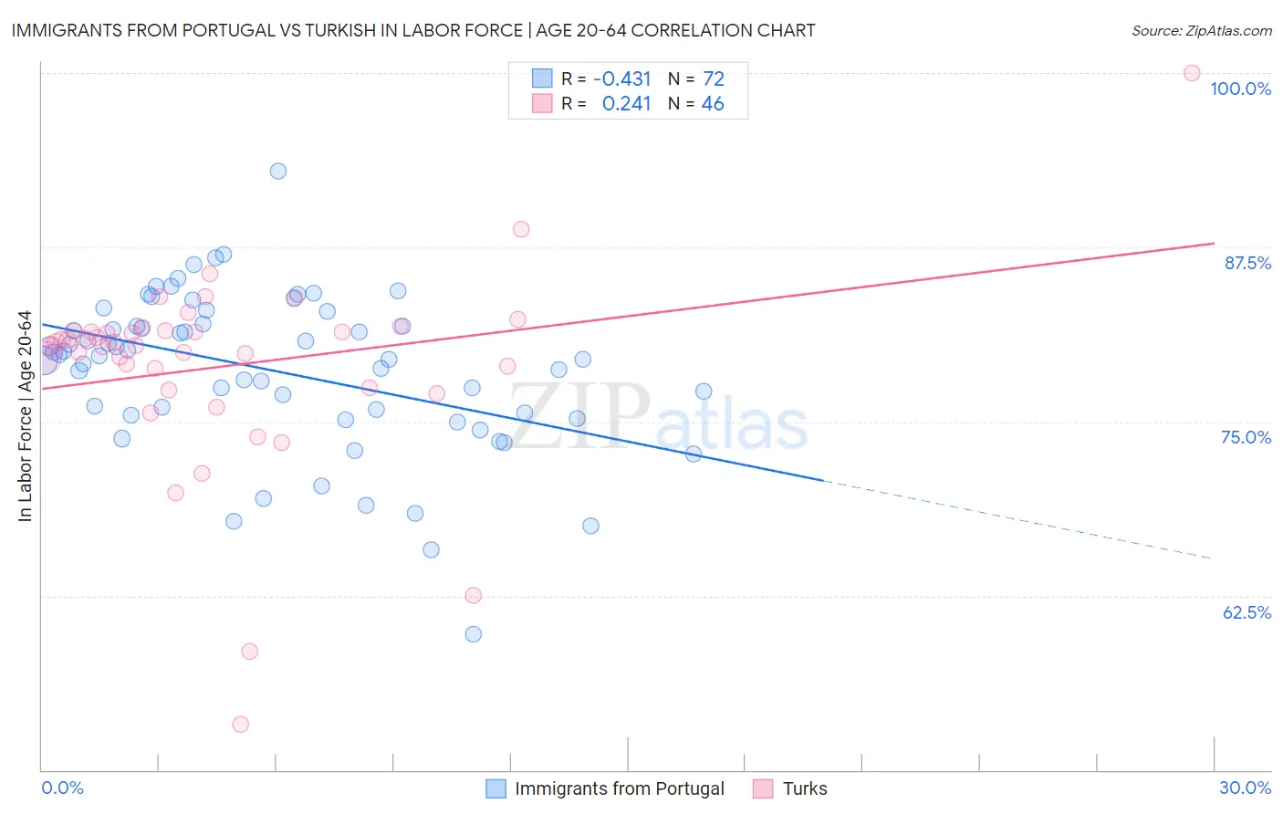 Immigrants from Portugal vs Turkish In Labor Force | Age 20-64
