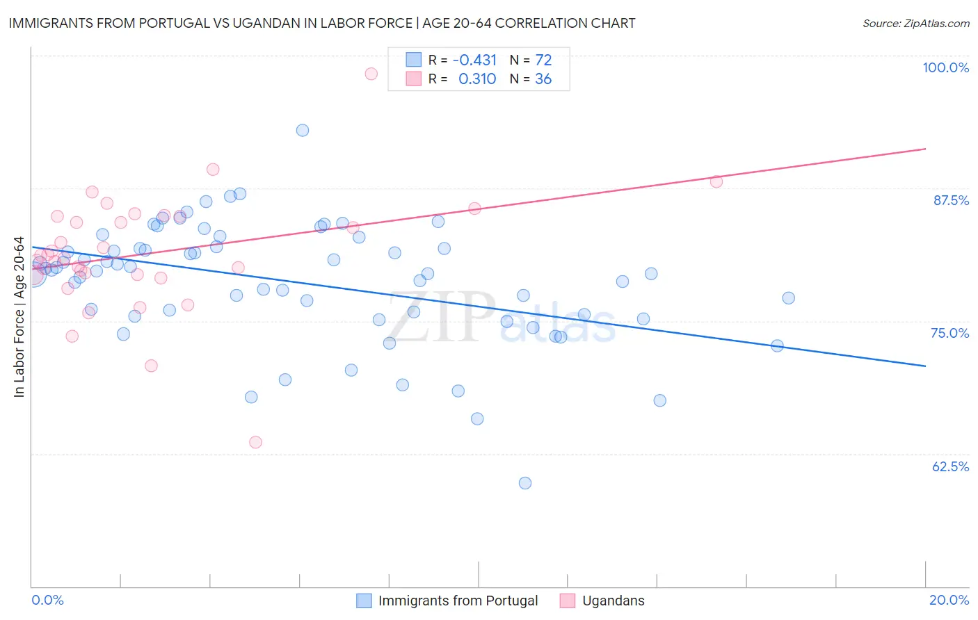 Immigrants from Portugal vs Ugandan In Labor Force | Age 20-64