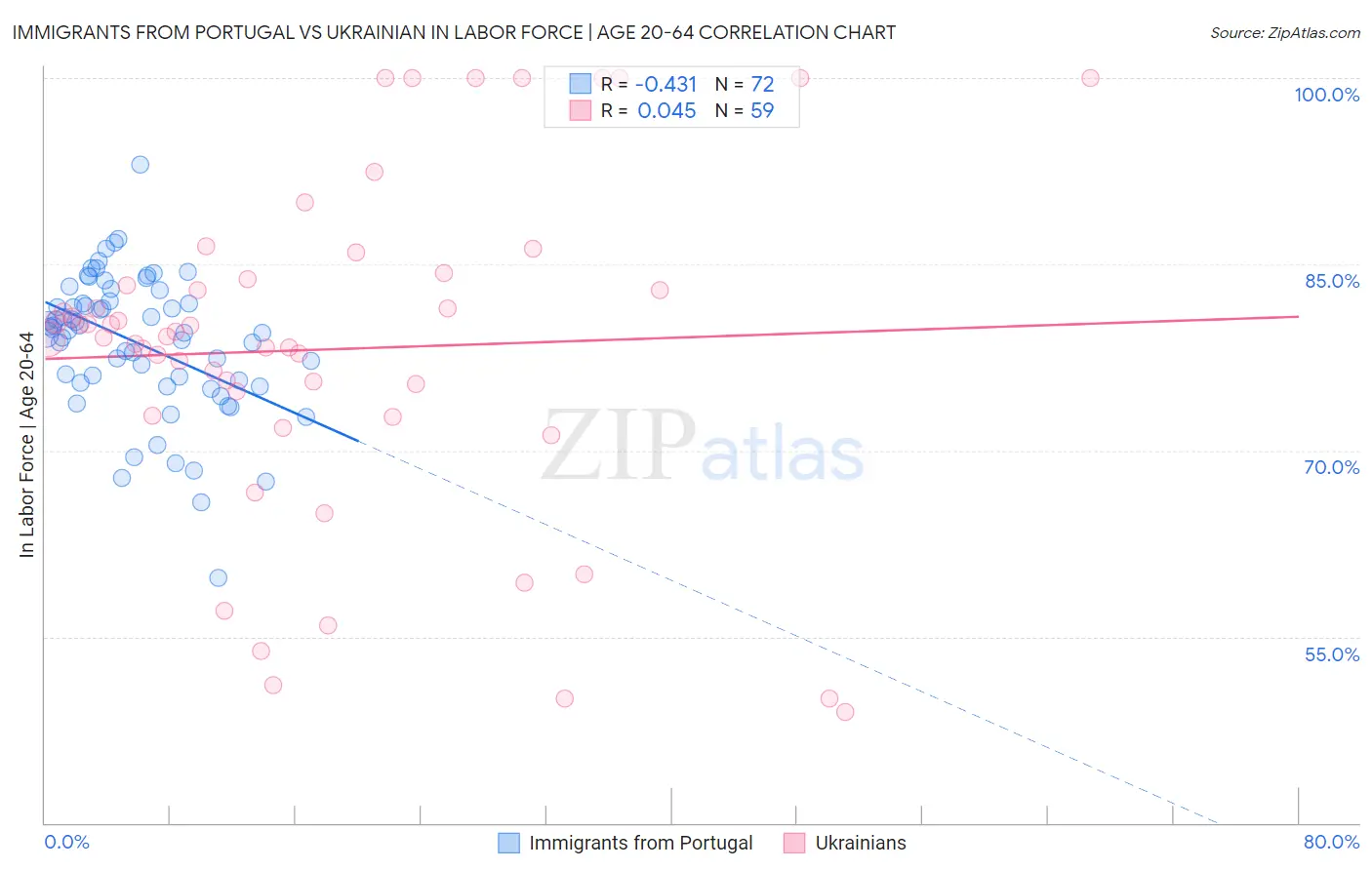 Immigrants from Portugal vs Ukrainian In Labor Force | Age 20-64