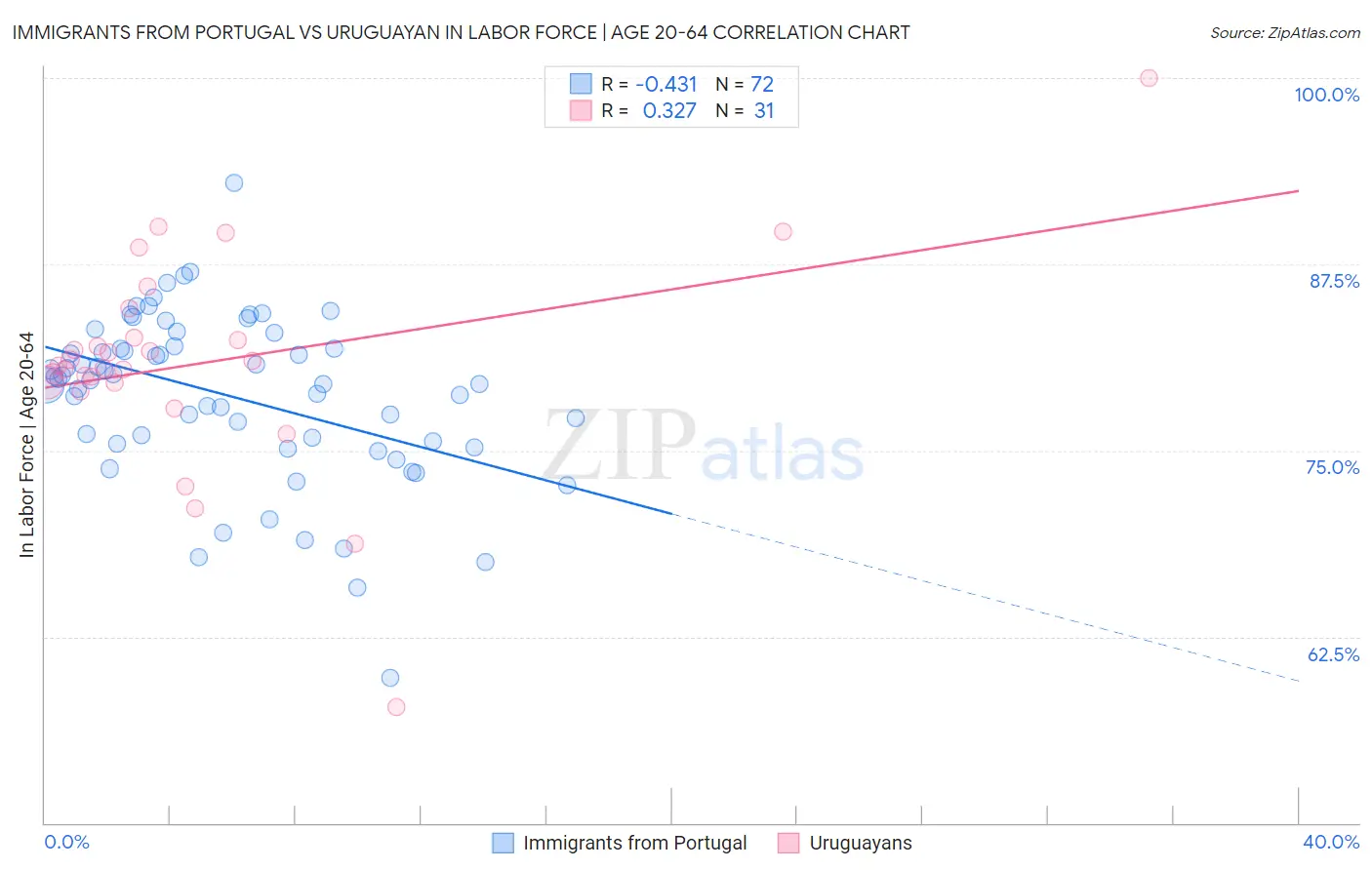 Immigrants from Portugal vs Uruguayan In Labor Force | Age 20-64
